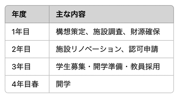 藤井ようこうの大学の財源