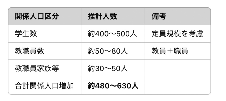 藤井ようこうの大学設立の施策イメージ