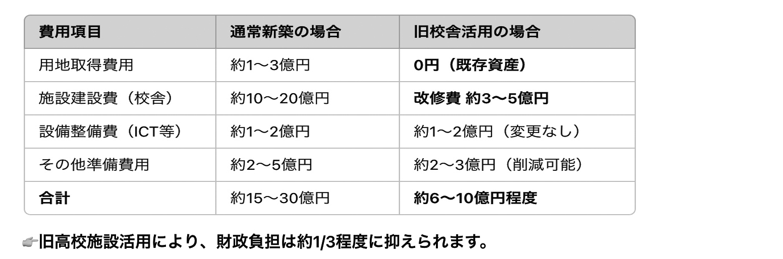藤井ようこうの大学の財源